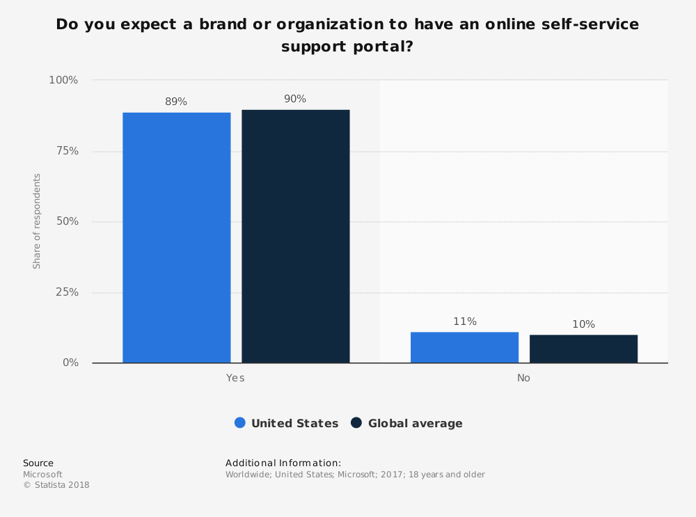 Statistic: Do you expect a brand or organization to have an online self-service support portal? | Statista