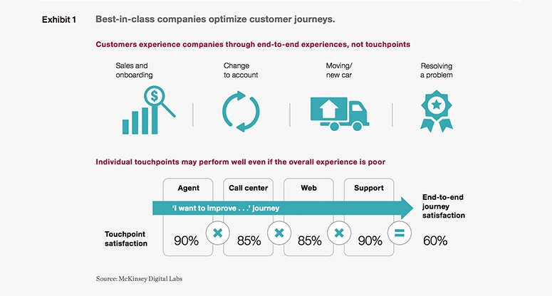 small infographic customer experience touch points
