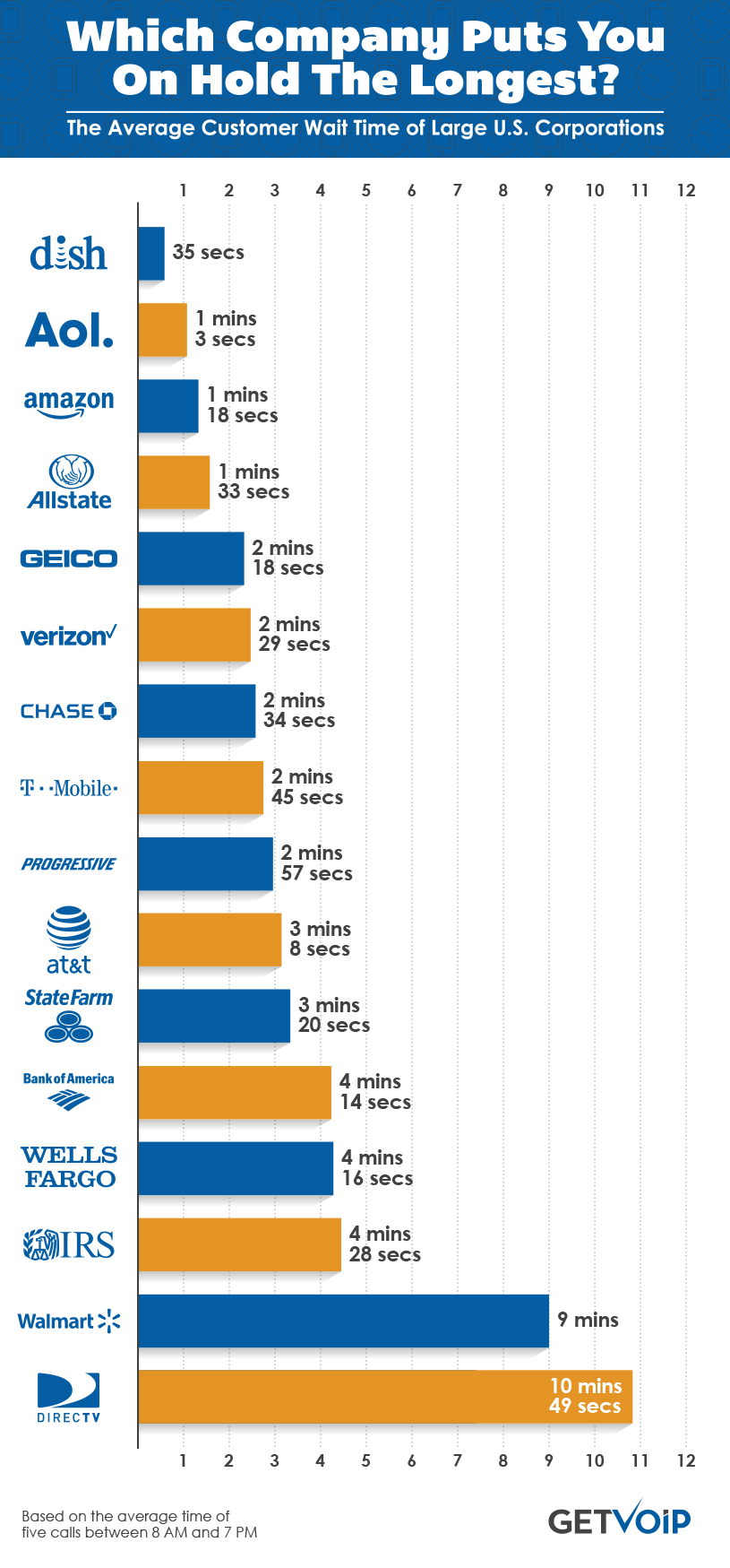 a graph showing the biggest companies and their longest hold times