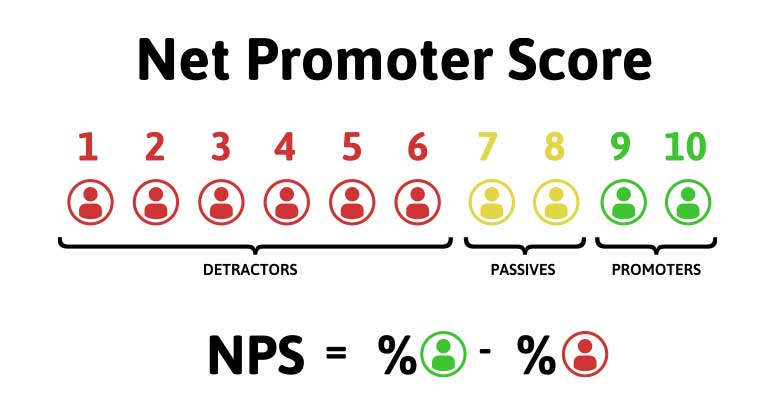 net promoter score from dissatisfied customer service