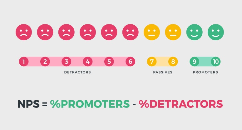 graphic of the Net promoter score formula for on demand contact center solutions