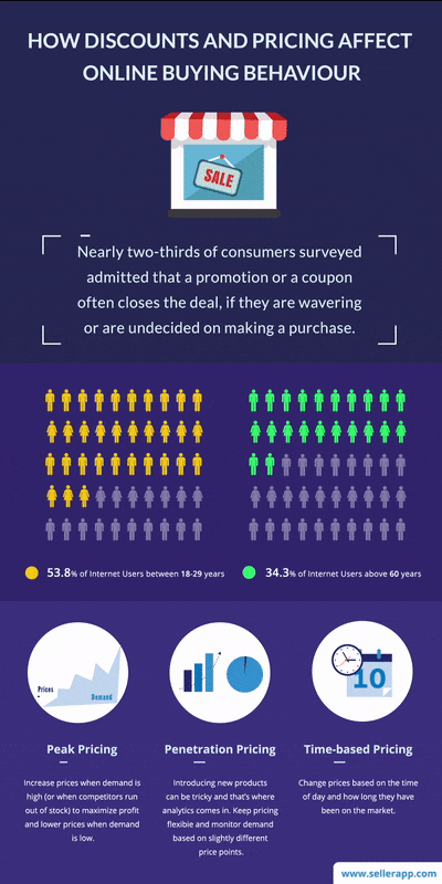 infographic on how discounts or sales helps close an online deal