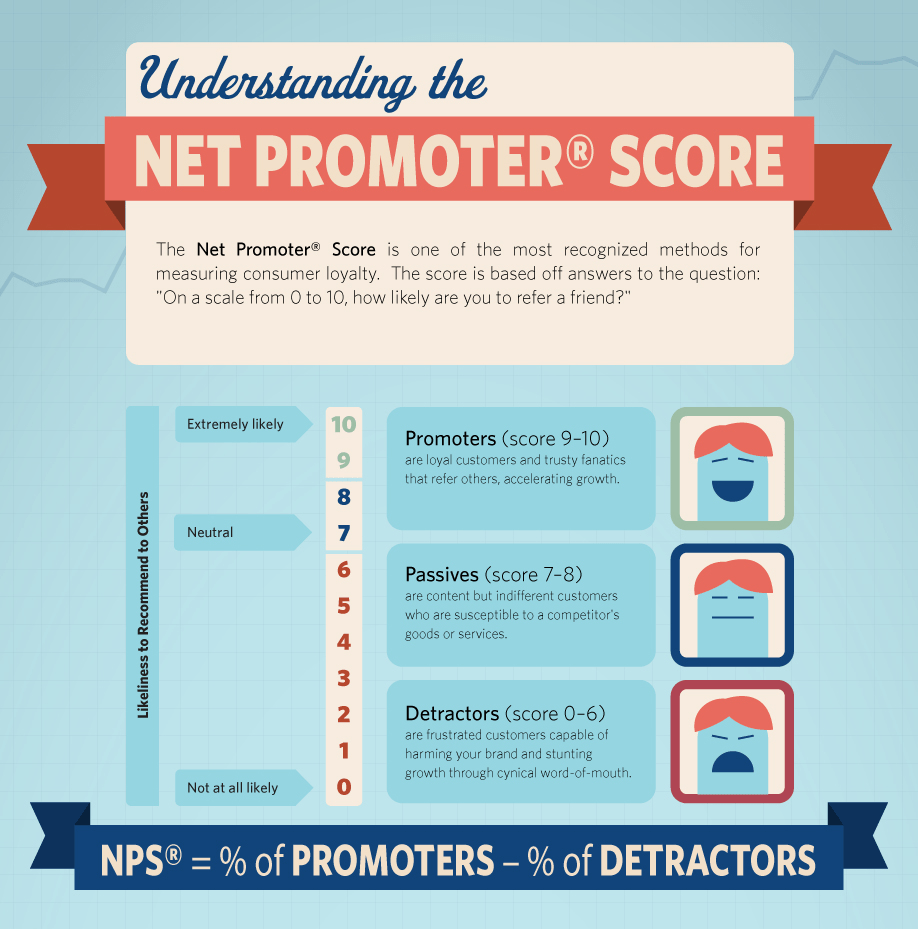 understanding net promoter score 