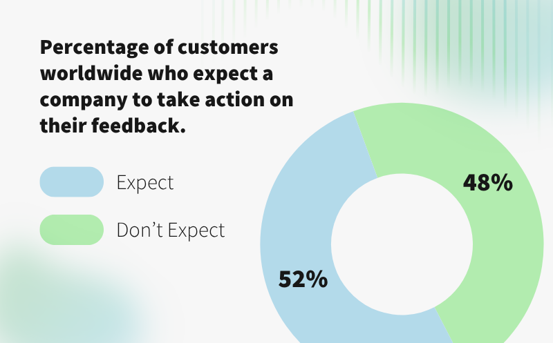 Percentage of customers worldwide who expect a company to take action on their feedback
