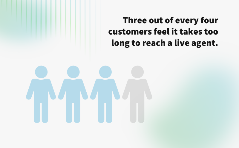 Three out of every four customers feel it takes too long to reach a live agent