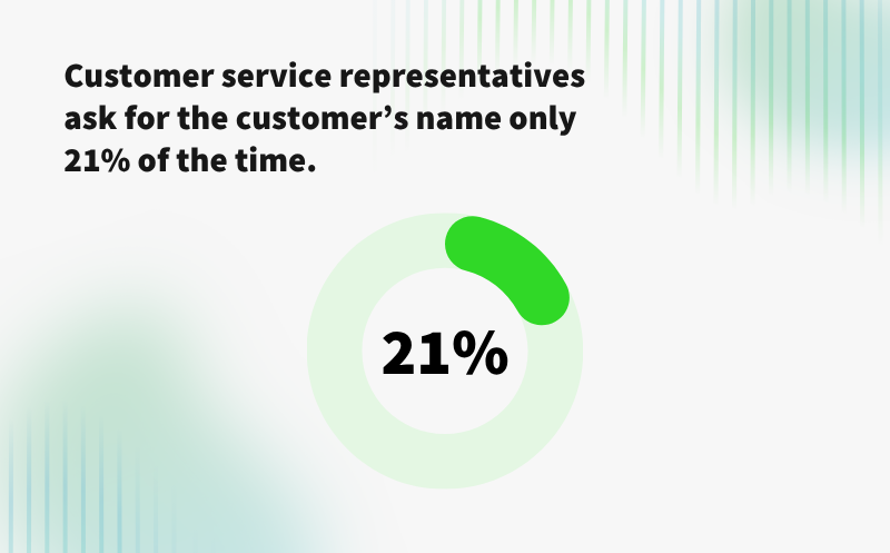 Customer service representatives ask for the customer’s name only 21% of the time