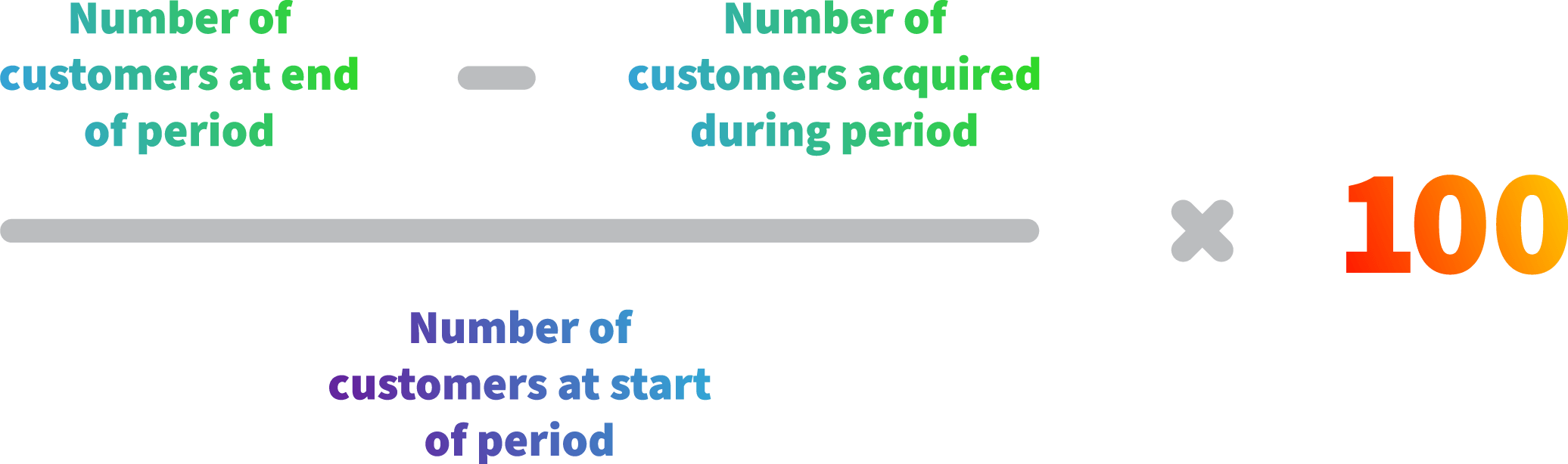 (Number of customers at end of period minus number of customers acquired during period) divided by number of customers at start of period, multiplied by 100